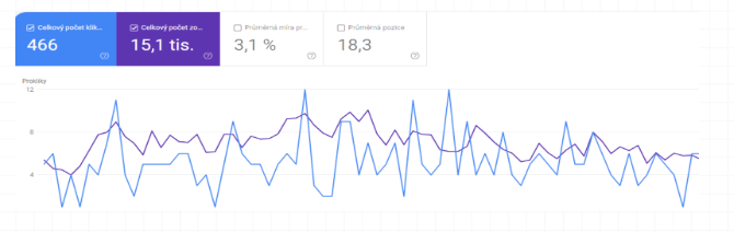Návrat blogování v Česku