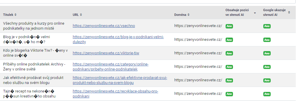 Výsledky analýzy Google AI Overviews