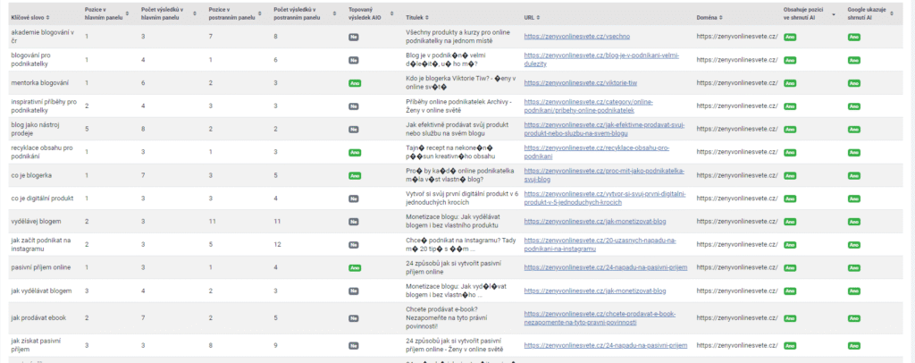 Výsledky analýzy Google AI Overviews